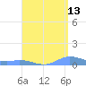 Ensenada Honda tide chart for Sunday, August 13, 2023