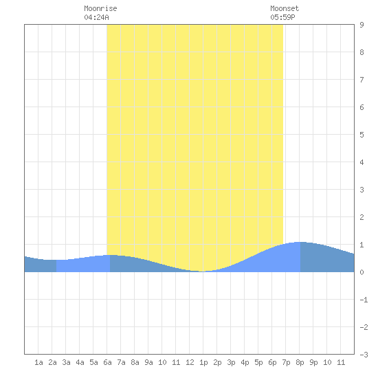 Ensenada Honda tide chart for Monday, August 14, 2023