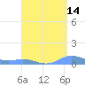 Ensenada Honda tide chart for Monday, August 14, 2023