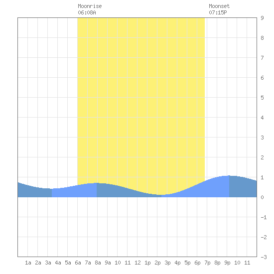 Ensenada Honda tide chart for Wednesday, August 16, 2023