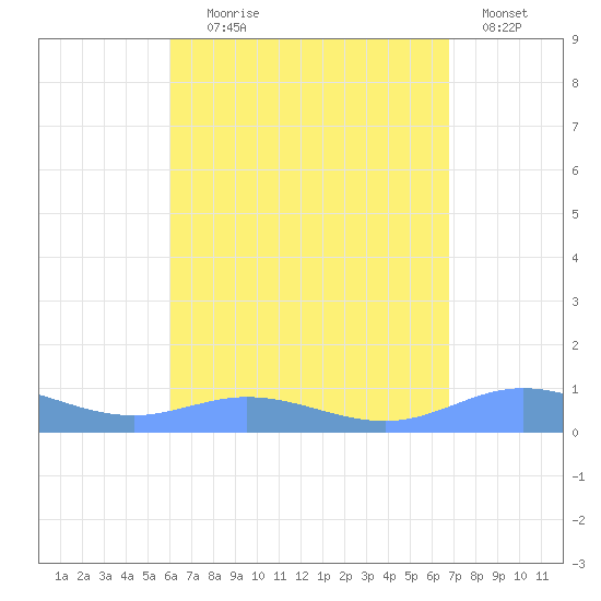 Ensenada Honda tide chart for Friday, August 18, 2023