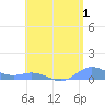 Ensenada Honda tide chart for Tuesday, August 1, 2023