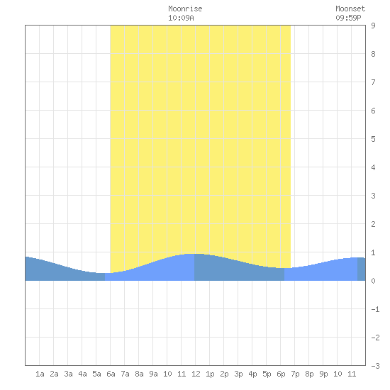 Ensenada Honda tide chart for Monday, August 21, 2023