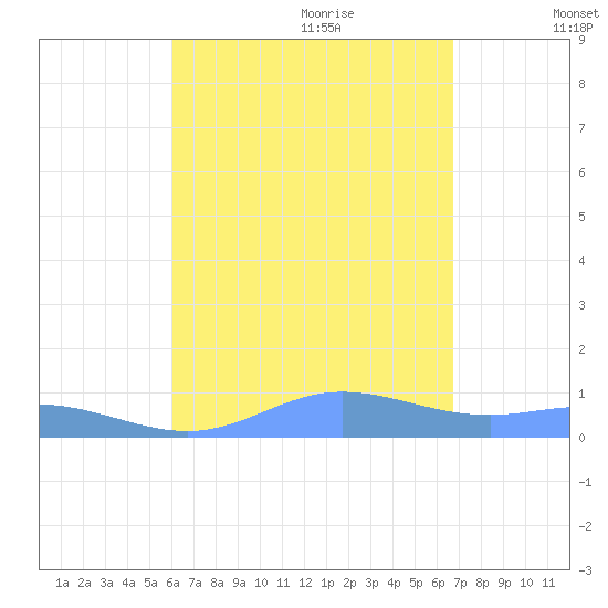 Ensenada Honda tide chart for Wednesday, August 23, 2023