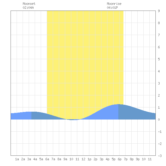 Ensenada Honda tide chart for Sunday, August 27, 2023