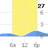 Ensenada Honda tide chart for Sunday, August 27, 2023