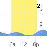 Ensenada Honda tide chart for Wednesday, August 2, 2023