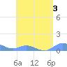 Ensenada Honda tide chart for Thursday, August 3, 2023