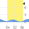 Ensenada Honda tide chart for Friday, August 4, 2023