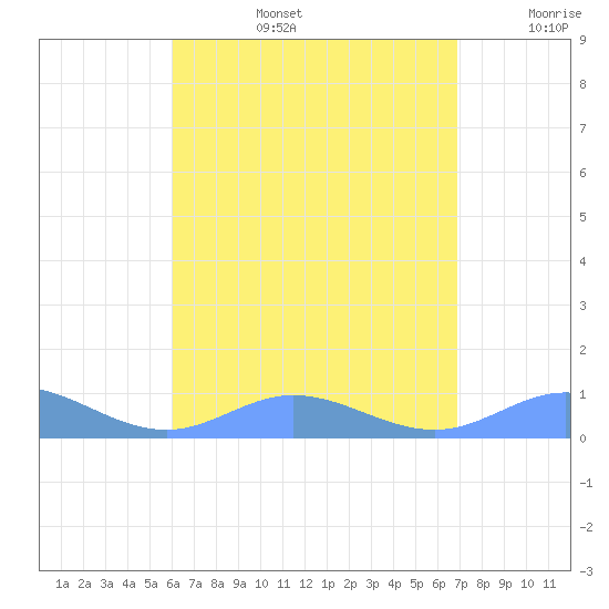 Ensenada Honda tide chart for Saturday, August 5, 2023