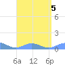 Ensenada Honda tide chart for Saturday, August 5, 2023