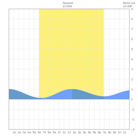 Ensenada Honda tide chart for Sunday, August 6, 2023