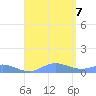 Ensenada Honda tide chart for Monday, August 7, 2023