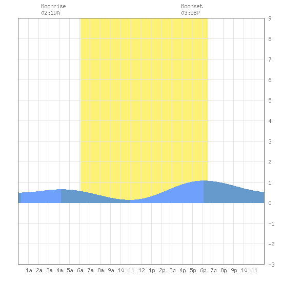 Ensenada Honda tide chart for Sunday, September 10, 2023