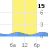 Ensenada Honda tide chart for Friday, September 15, 2023