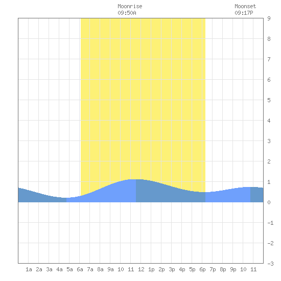 Ensenada Honda tide chart for Tuesday, September 19, 2023