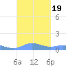 Ensenada Honda tide chart for Tuesday, September 19, 2023