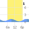 Ensenada Honda tide chart for Friday, September 1, 2023