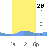 Ensenada Honda tide chart for Wednesday, September 20, 2023