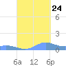 Ensenada Honda tide chart for Sunday, September 24, 2023