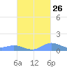 Ensenada Honda tide chart for Tuesday, September 26, 2023