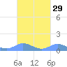 Ensenada Honda tide chart for Friday, September 29, 2023