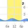 Ensenada Honda tide chart for Saturday, September 2, 2023