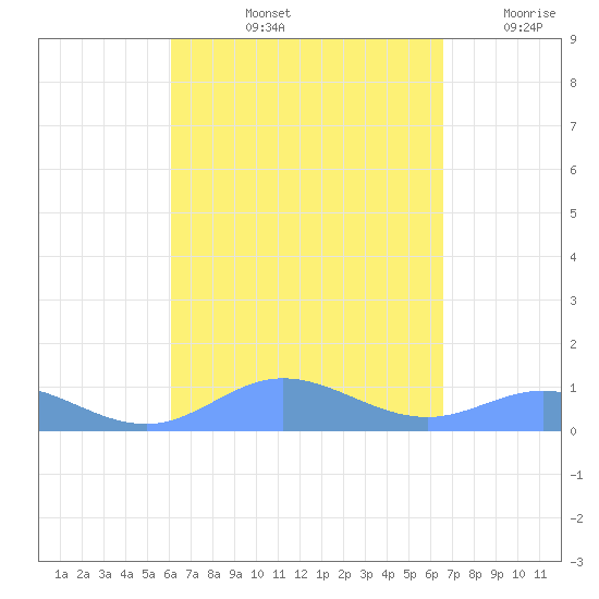 Ensenada Honda tide chart for Sunday, September 3, 2023