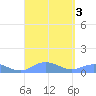 Ensenada Honda tide chart for Sunday, September 3, 2023