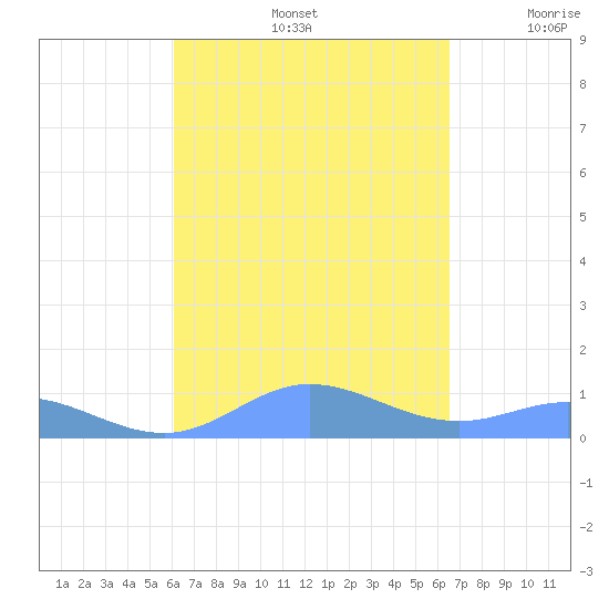 Ensenada Honda tide chart for Monday, September 4, 2023