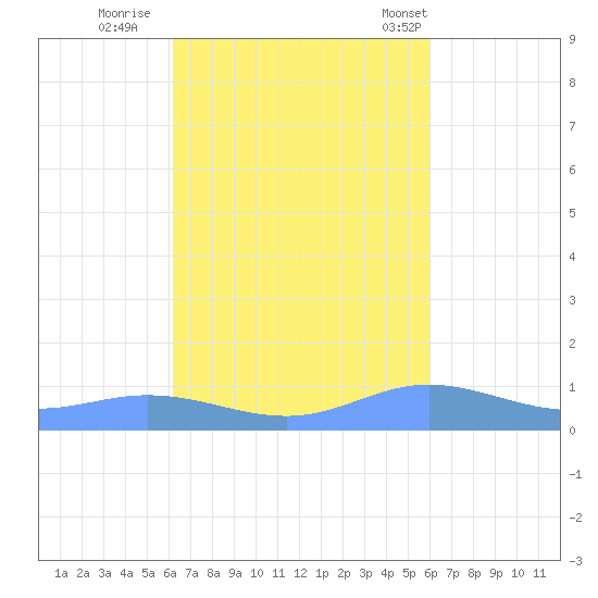 Ensenada Honda tide chart for Tuesday, October 10, 2023