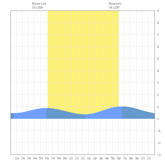 Ensenada Honda tide chart for Wednesday, October 11, 2023