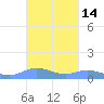 Ensenada Honda tide chart for Saturday, October 14, 2023