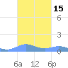 Ensenada Honda tide chart for Sunday, October 15, 2023