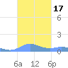 Ensenada Honda tide chart for Tuesday, October 17, 2023