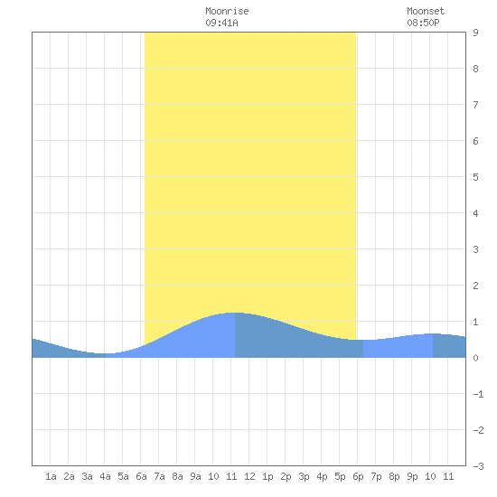 Ensenada Honda tide chart for Wednesday, October 18, 2023