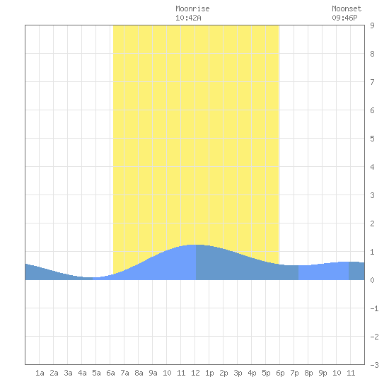 Ensenada Honda tide chart for Thursday, October 19, 2023