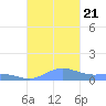 Ensenada Honda tide chart for Saturday, October 21, 2023