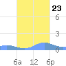 Ensenada Honda tide chart for Monday, October 23, 2023
