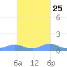 Ensenada Honda tide chart for Wednesday, October 25, 2023