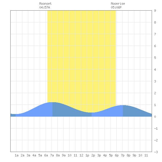 Ensenada Honda tide chart for Friday, October 27, 2023