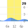 Ensenada Honda tide chart for Sunday, October 29, 2023