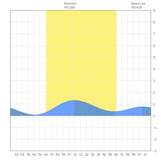 Ensenada Honda tide chart for Monday, October 2, 2023