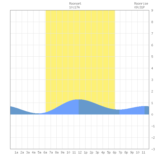 Ensenada Honda tide chart for Tuesday, October 3, 2023