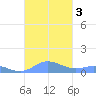 Ensenada Honda tide chart for Tuesday, October 3, 2023