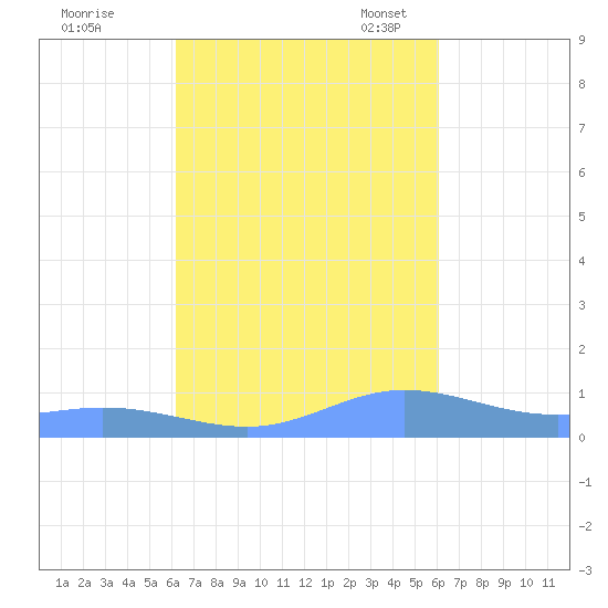 Ensenada Honda tide chart for Sunday, October 8, 2023