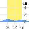 Ensenada Honda tide chart for Friday, November 10, 2023