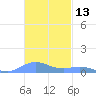 Ensenada Honda tide chart for Monday, November 13, 2023