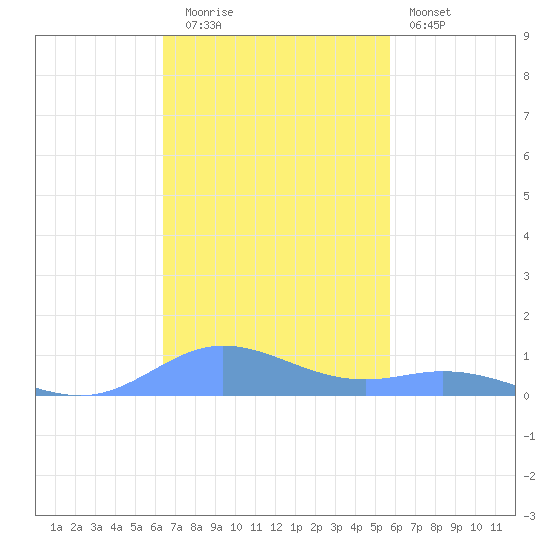 Ensenada Honda tide chart for Tuesday, November 14, 2023