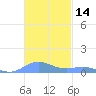 Ensenada Honda tide chart for Tuesday, November 14, 2023